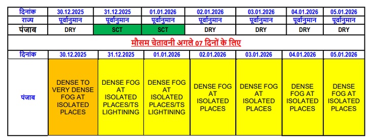आने वाले सप्ताह इस तरह का मौसम रहेगा।