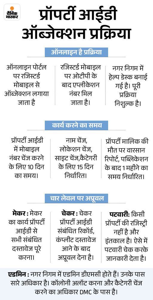 पूरा प्रोसेस