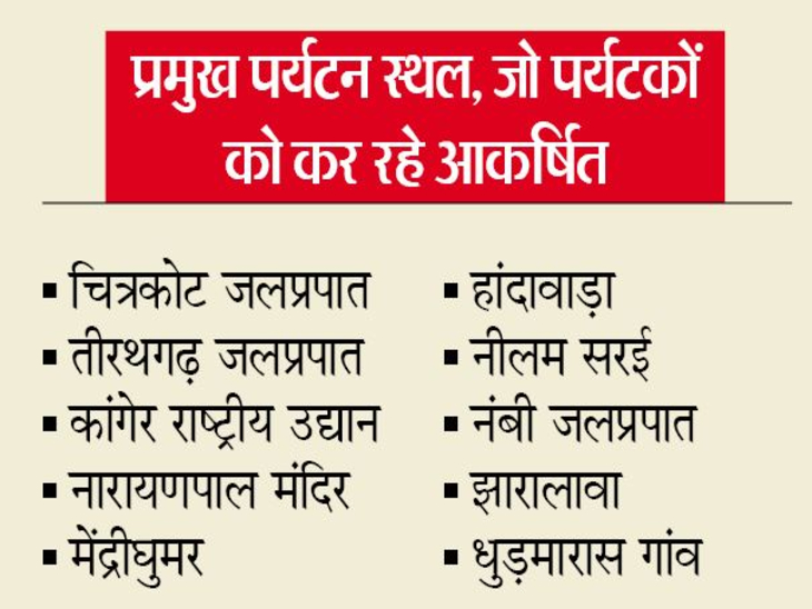खौफ खत्म, अब दिखेगा बस्तर का असली रंग‎:  2026 में 20 लाख से ज्यादा सैलानियों के आने की संभावना‎, 2025 में 12 लाख टूरिस्ट पहुंचे – Jagdalpur News