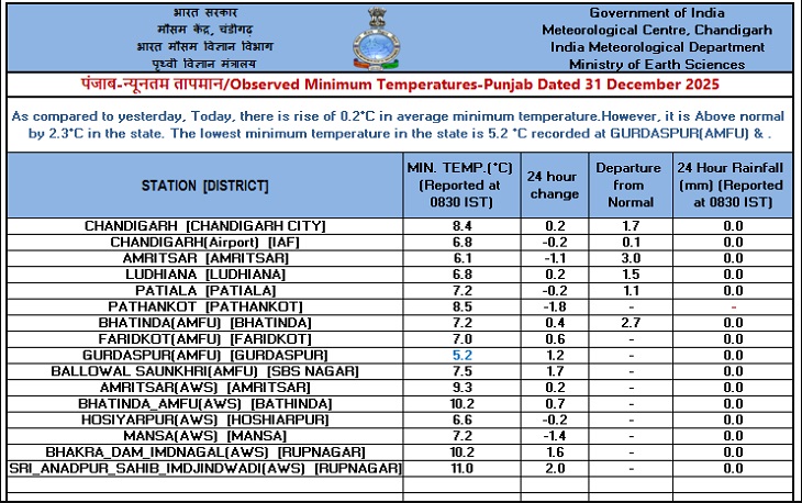 पंजाब में सबसे कम तापमान गुरदासपुर में दर्ज किया गया है।
