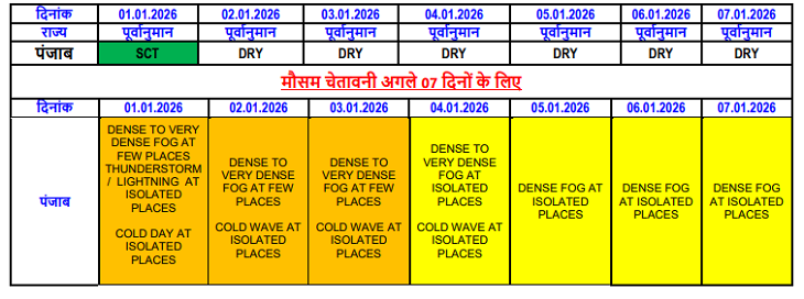 पंजाब में 6 दिन शीत लहर और कोहरे का अलर्ट:  तेज हवाएं भी चलेंगी, रात का तापमान में होगी गिरावट, गुरदासपुर सबसे ठंडा – Mohali News