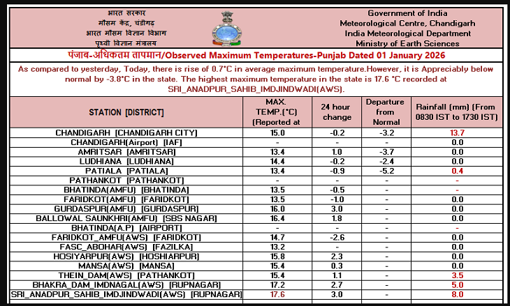 पंजाब में सबसे कम तापमान फरीदकोट में दर्ज किया गया है।
