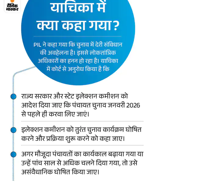हिमाचल हाईकोर्ट में पंचायत चुनाव पर 2 घंटे चली बहस:  6 जनवरी को फिर सुनवाई; PIL में सरकार की इलेक्शन टालने की मंशा को चुनौती – Shimla News