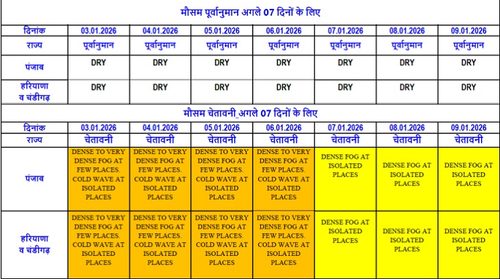 पंजाब में कोहरा और शीत लहर का ऑरेंज अलर्ट:  ठंडी हवाएं भी चलेंगी, अमृतसर में जीरो विजिबिलिटी, फरीदकोट रहा सबसे ठंडा – Mohali News
