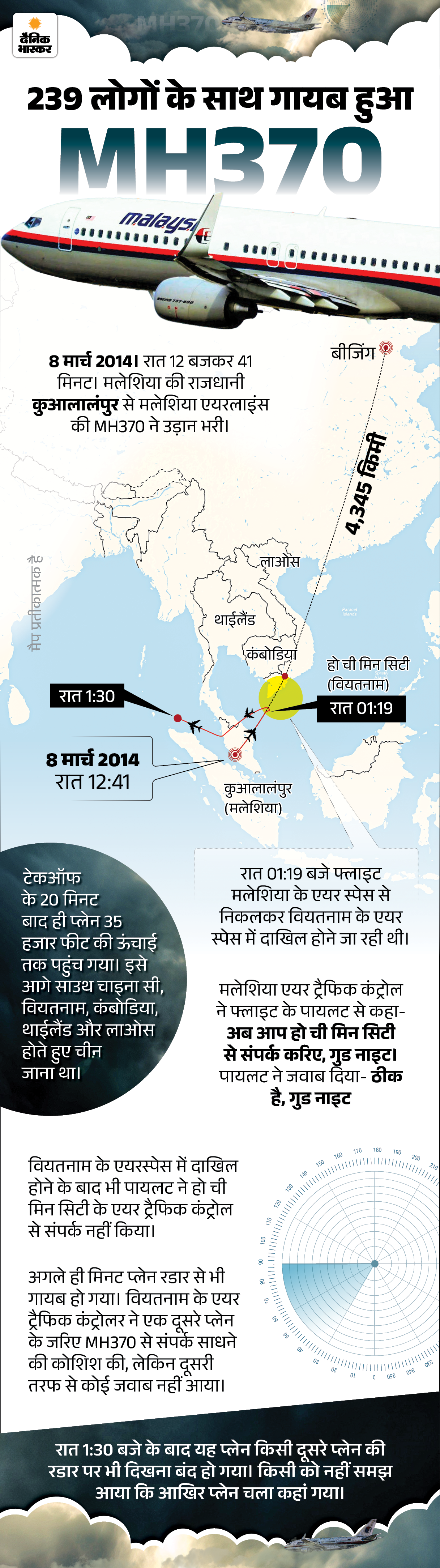 239 पैसेंजर्स के साथ अचानक कैसे गायब हुआ MH370 विमान:  12 साल बाद सबसे महंगा सर्च ऑपरेशन फिर शुरू; कौन-से राज खुलेंगे