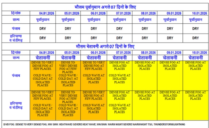 दस जनवरी तक पंजाब व चंडीगढ़ में धुंध का यलो अलर्ट।