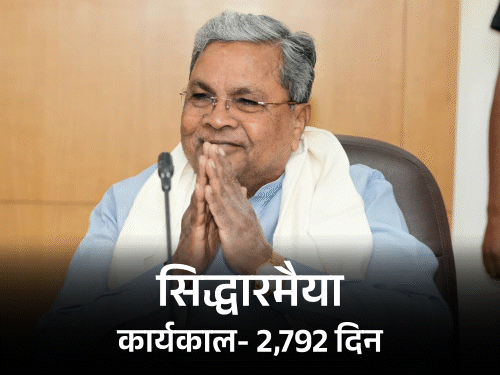 सिद्धारमैया ने मंगलवार को मुख्यमंत्री पद पर 7 साल 10 महीने 18 दिन, कुल 2,792 दिन पूरे कर लिए। - Dainik Bhaskar