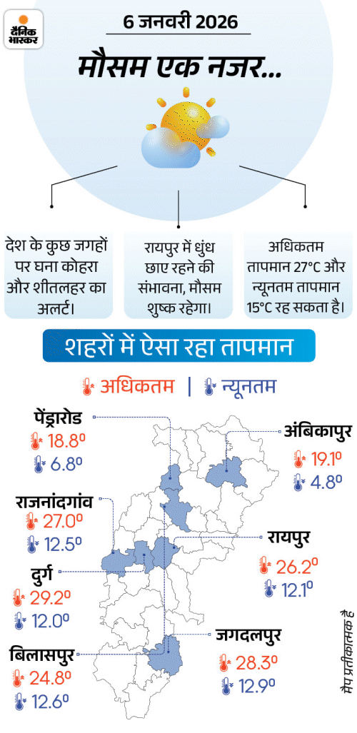 छत्तीसगढ़ में ठंड फिर बढ़ी, अंबिकापुर में 4.8° पारा:  अगले 3 दिन उत्तर-मध्य हिस्सों में शीतलहर चलेगी; सरगुजा संभाग में कोहरे का अलर्ट – Chhattisgarh News