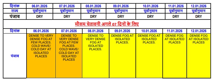 पंजाब में 12 जनवरी तक घने कोहरे की संभावना है।