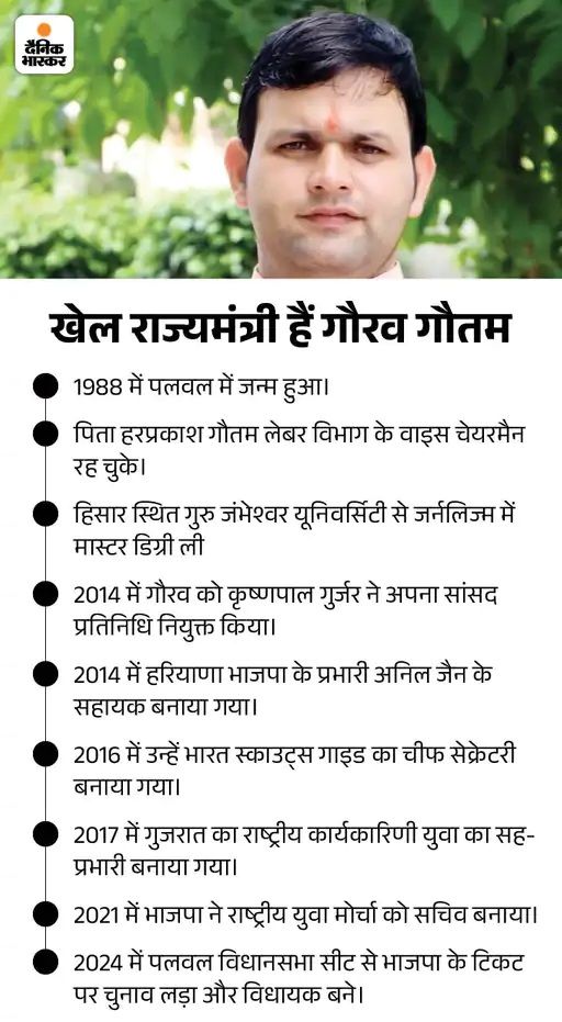 मंत्री गौतम को सुप्रीम कोर्ट से राहत:  हाईकोर्ट की कार्यवाही पर लगाई रोक; पूर्व मंत्री ने लगाए थे धार्मिक कार्यक्रमों में वोट मांगने के आरोप – Haryana News