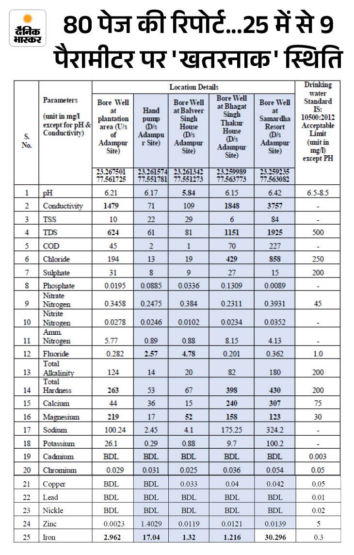 यह रिपोर्ट अगस्त 2025 में सीपीसीबी ने कोर्ट में पेश की थी।