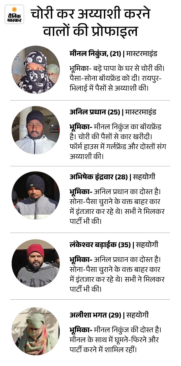 DTO की भतीजी ने बॉयफ्रेंड-संग की 5 करोड़ की चोरी:  4KG सोना, 15 लाख कैश चुराए, रायपुर-भिलाई में की अय्याशी; आईफोन और लग्जरी कार खरीदी – Chhattisgarh News