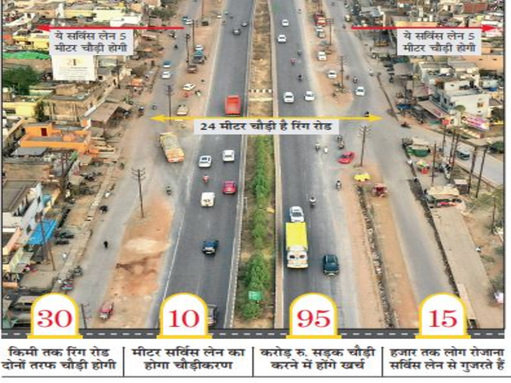 The service lane from Sarona to Labhandi will be 10 meters wide for 30 km, providing relief from traffic jams to 12,000-15,000 people daily. | सरोना से लाभांडी सर्विस लेन 30 किमी तक 10 मीटर होगी चौड़ी, रोज 12-15 हजार लोगों को जाम से राहत - Raipur News 1 orig 23 1 1767908835