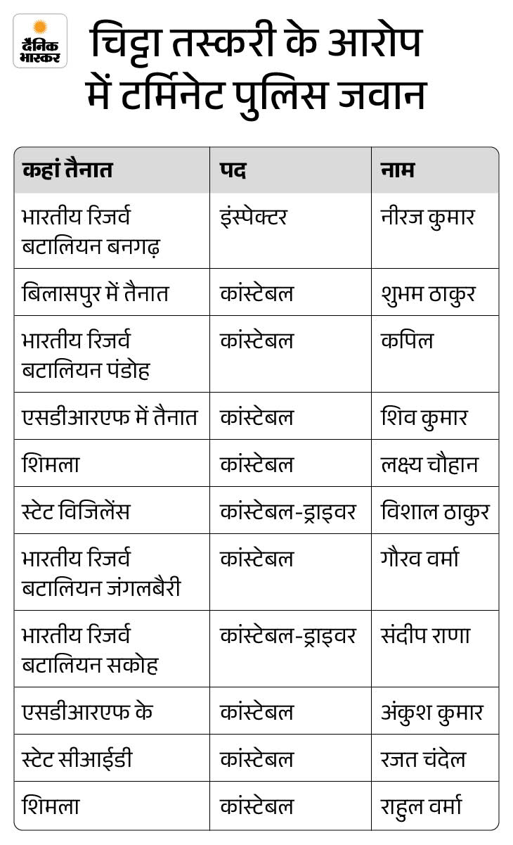हिमाचल में 11 पुलिसकर्मी टर्मिनेट:  नशा तस्करी में थे शामिल, CM बोले- दूसरे विभागों के सरकारी कर्मियों पर भी गिरेगी गाज – Shimla News