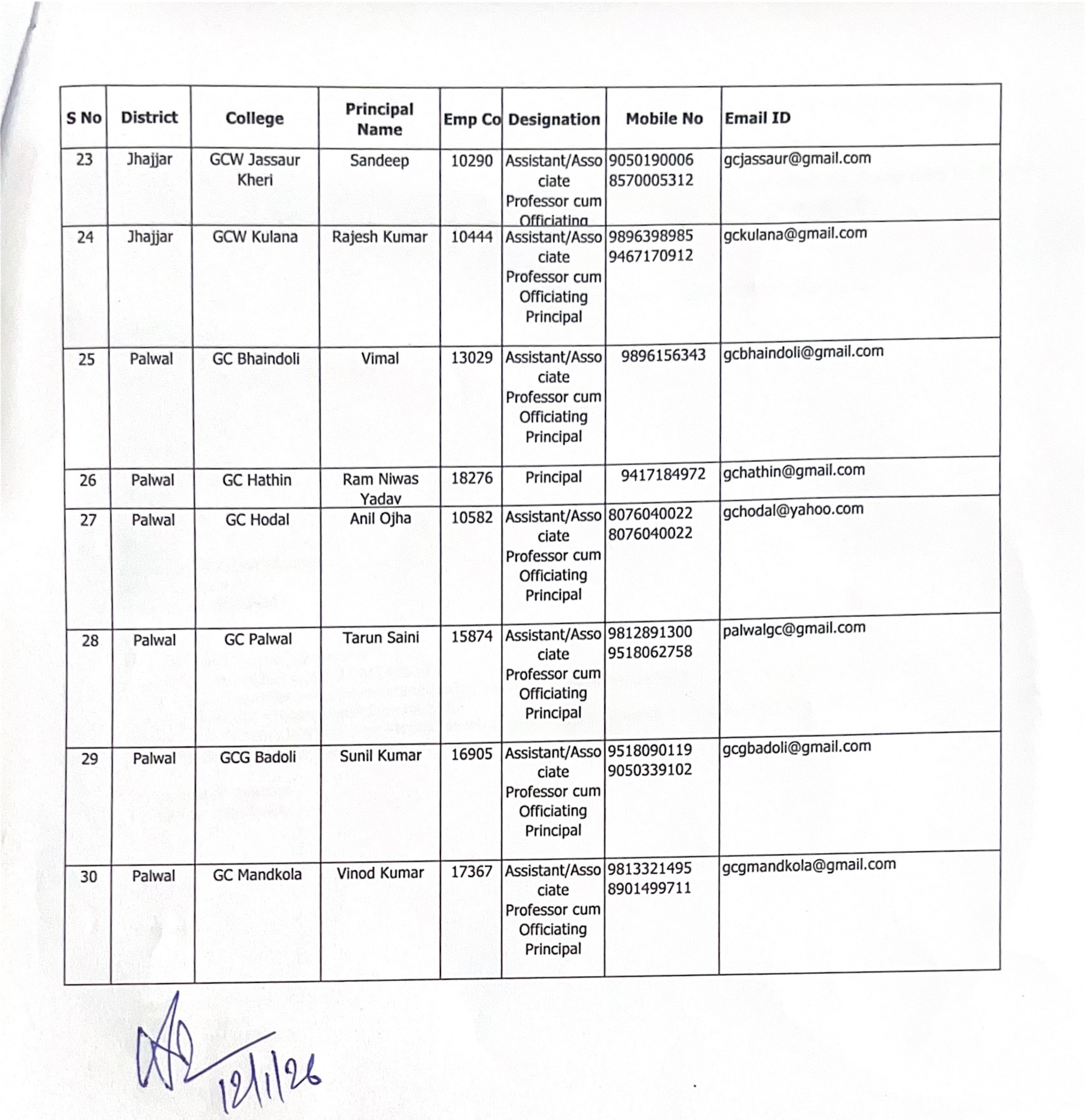चार जिलों के प्रिंसिपल, जो ट्रेनिंग में हिस्सा लेंगे।