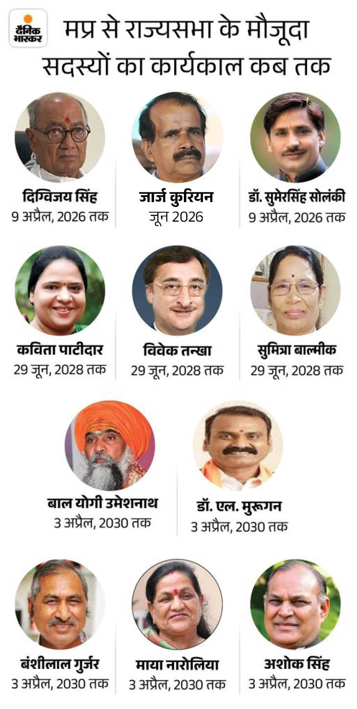 केंद्रीय मंत्री ज्योतिरादित्य सिंधिया के गुना सांसद बनने के बाद जॉर्ज कुरियन एमपी से उपचुनाव में राज्यसभा सदस्य बने थे।