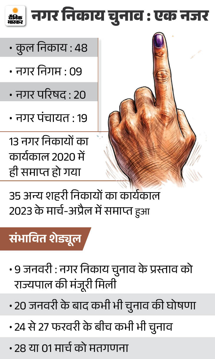 झारखंड में होली से पहले नगर निकाय चुनाव:  24–27 फरवरी के बीच मतदान, 48 निकायों में एक ही दिन वोटिंग, गवर्नर की मिली मंजूरी – Ranchi News