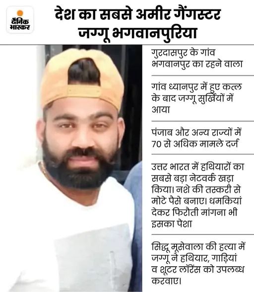 टारगेट कीलिंग केस में गैंगस्टर जग्गू भगवानुपरिया को राहत:  स्पेशल कोर्ट ने केस से डिस्चार्ज किया, 2022 का है मामला, साथियों पर चलेगा ट्रायल – Mohali News