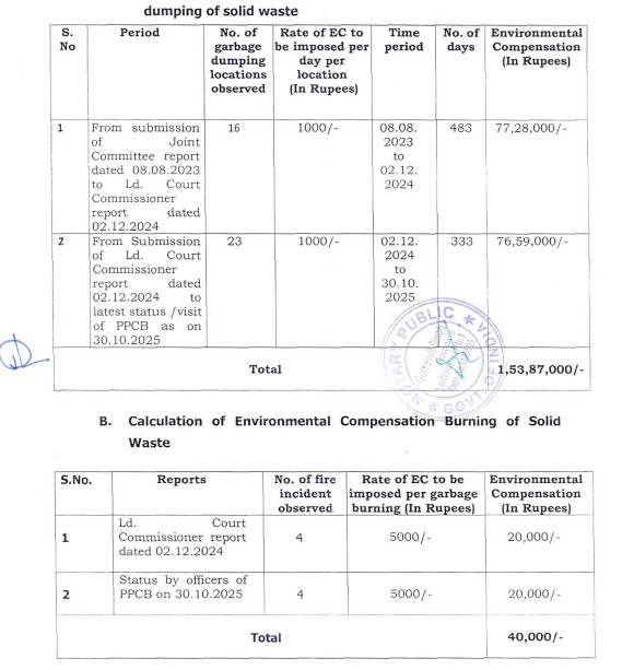 पीपीसीबी की तरफ से निगम पर लगाए गए जुर्माने की राशि।