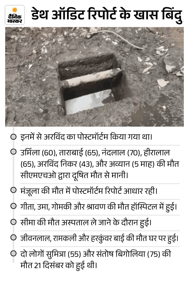 शासन ने मानी भागीरथपुरा में दूषित पानी से 15 मौतें:  डेथ ऑडिट रिपोर्ट में चौंकाने वाला खुलासा, दो मौतें पहले ही हो चुकी थीं, चार अन्य कारणों से – Indore News