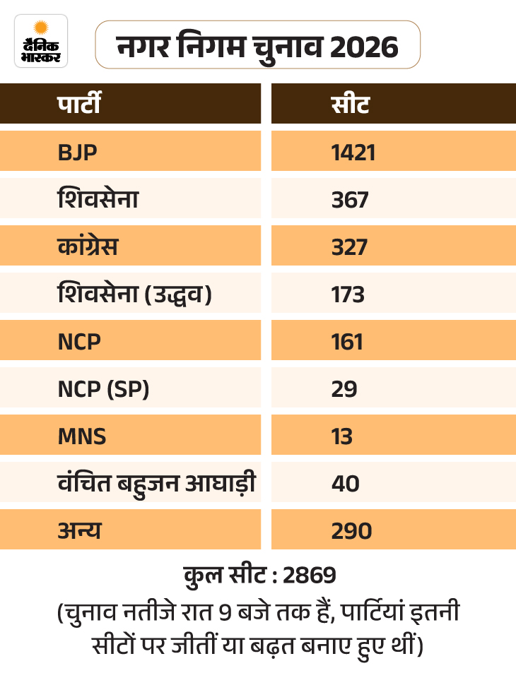 महाराष्ट्र में शिवसेना-NCP का वोट अब BJP का:  ठाकरे मुंबई तक सिमटे, शिंदे के पास ठाणे, सिर्फ BJP ‘ऑल स्टेट’ पार्टी