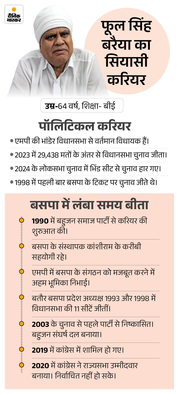 बरैया बोले- धर्मग्रंथों में लिखा…दलित से रेप करो, तीर्थफल मिलेगा:  कांग्रेस विधायक अपनी टिप्पणी को लेकर फिर विवादों में – Bhopal News