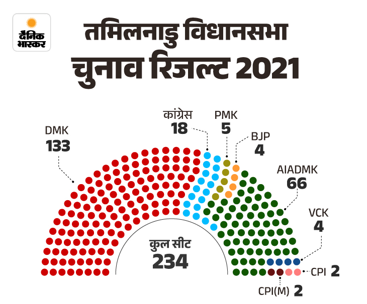 क्या थलापति तमिलनाडु में BJP को जितवाएंगे 24 सीटें:  कांग्रेस ने स्टालिन से मांगी 40 सीटें; गठबंधन टूटा, तो BJP को फायदा