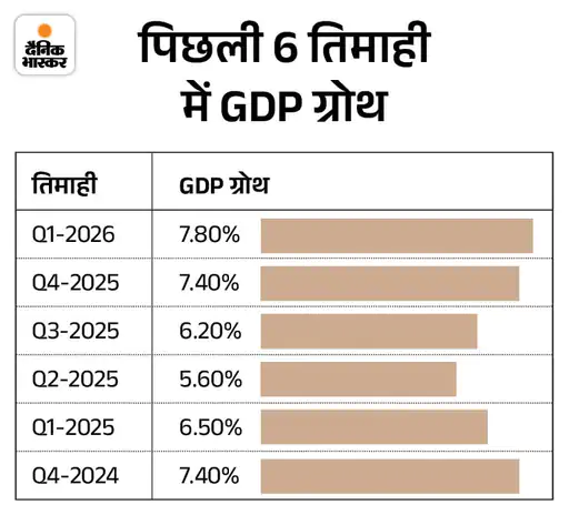 India GDP Growth Forecast Raised by IMF to 7.3% | Economy