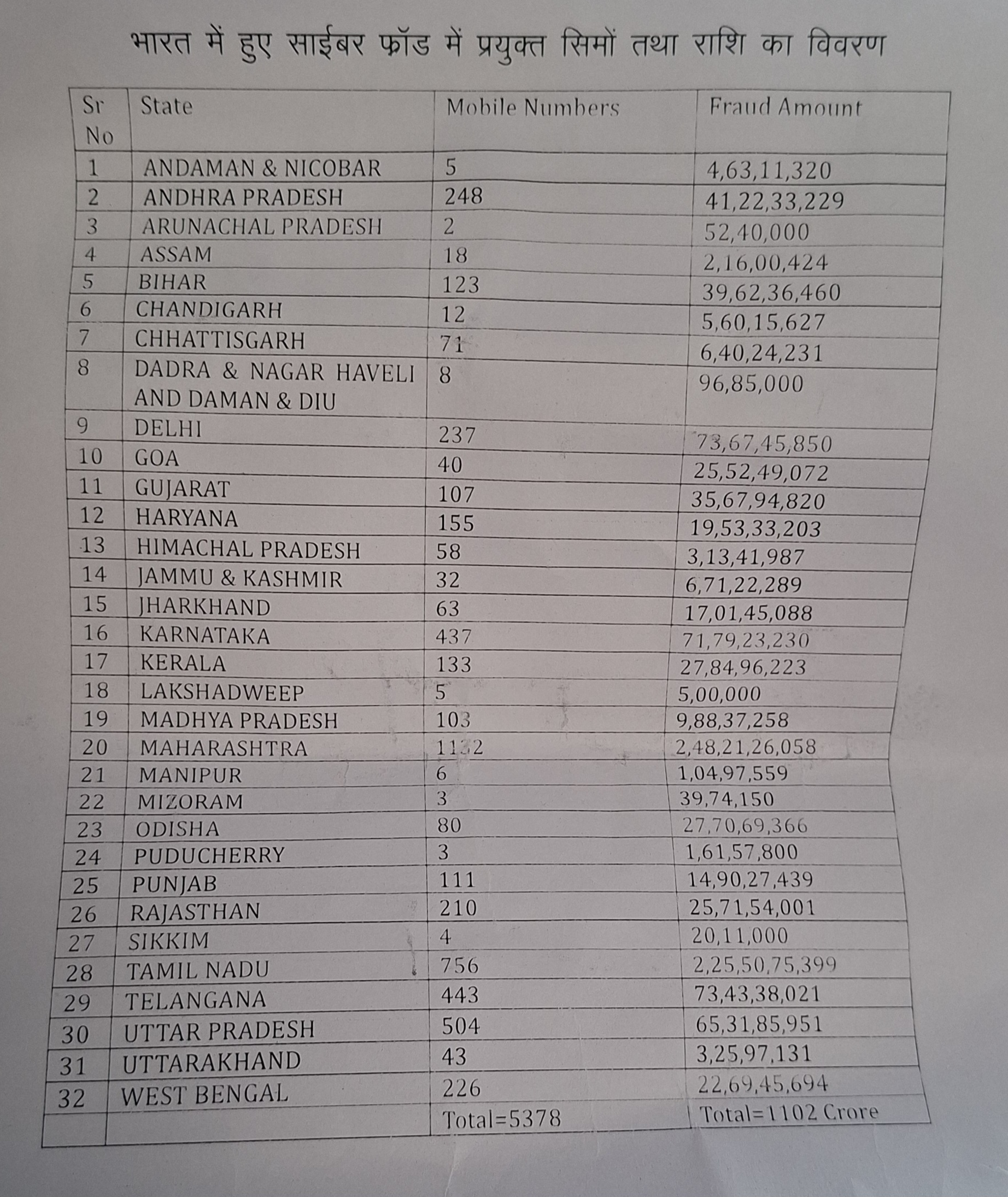 पूरे भारत में इंडिया के सिम से कंबोडिया में बैठकर हुई ठगी का आंकड़ा
