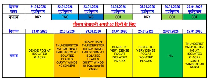 पंजाब और चंडीगढ़ में आने वाले दिनों में ऐसा रहेगा मौसम।