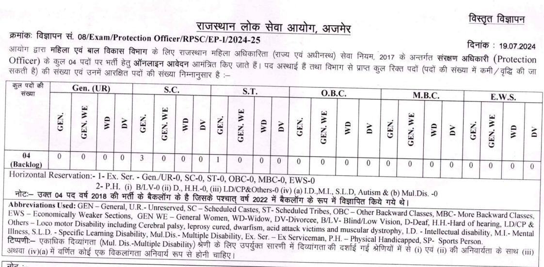 RPSC ने 19 जुलाई 2024 को चार पदों के लिए वैकेंसी निकाली थी।