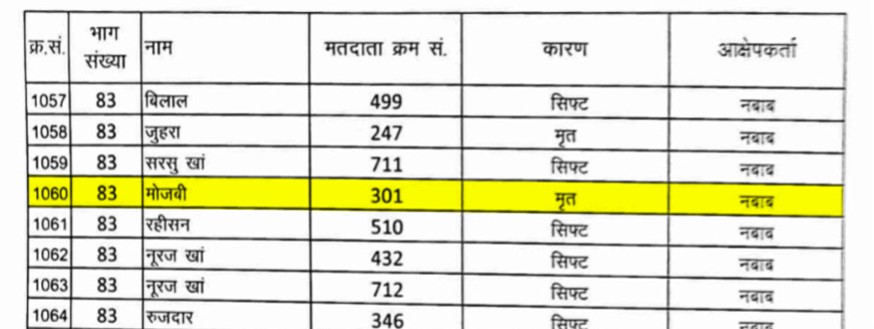 वार्ड पंच मौजबी को भी लिस्ट में मरा हुआ बता दिया गया।