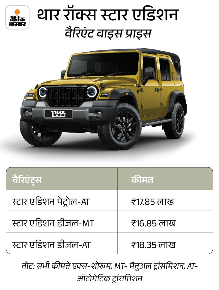 थार रॉक्स का 'स्टार एडिशन' लॉन्च, शुरुआती कीमत ₹16.85 लाख: नया सिट्रीन यलो कलर के साथ ब्लैक इंटीरियर; पैनोरमिक सनरूफ और 360° कैमरा जैसे फीचर्स