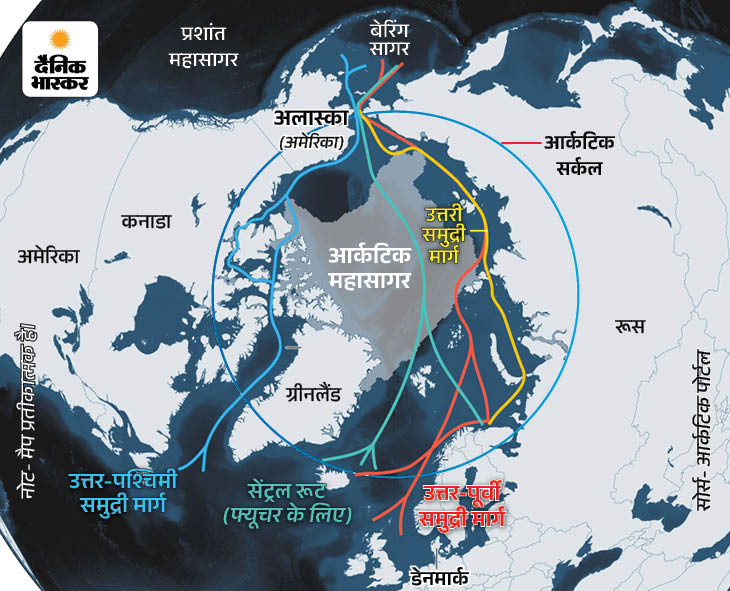 दुनिया के गर्म होने से आर्कटिक की बर्फ तेजी से पिघल रही है। इस वजह से भविष्य के कई रास्ते खुल रहे हैं। एक्सपर्ट्स का मानना है कि अमेरिका इस वजह से ग्रीनलैंड पर कब्जा चाहता है।