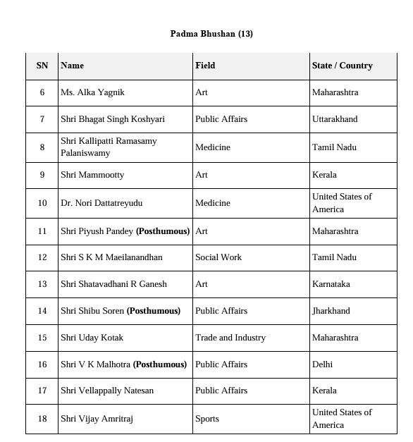 13 हस्तियों को पद्म भूषण से सम्मानित किया गया।