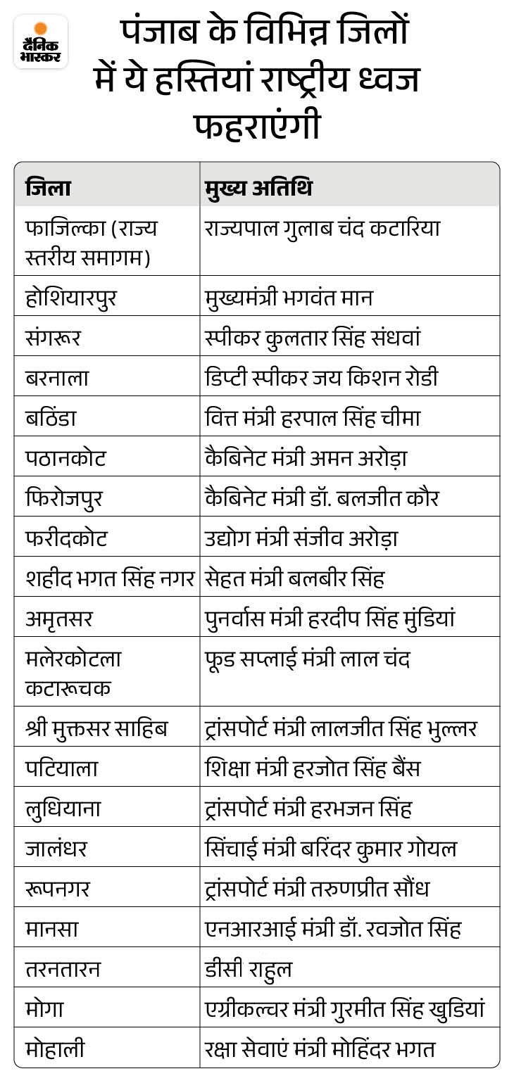 CM मान होशियारपुर में फहराएंगे तिरंगा:  फाजिल्का में स्टेट लेवल गणतंत्र दिवस प्रोग्राम, राजपथ पर दिखेगी पंजाब की झांकी – Mohali News