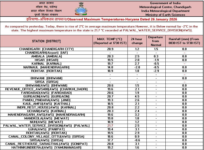 हरियाणा के अलग-अलग शहरों का अधिकतम तापमान।