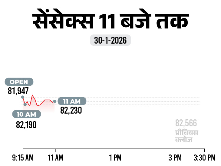 सेंसेक्स 400 अंक गिरकर 82,150 पर आया:  निफ्टी में 150 अंकों की गिरावट; मेटल और आईटी शेयरों में बिकवाली, FMCG में खरीदारी