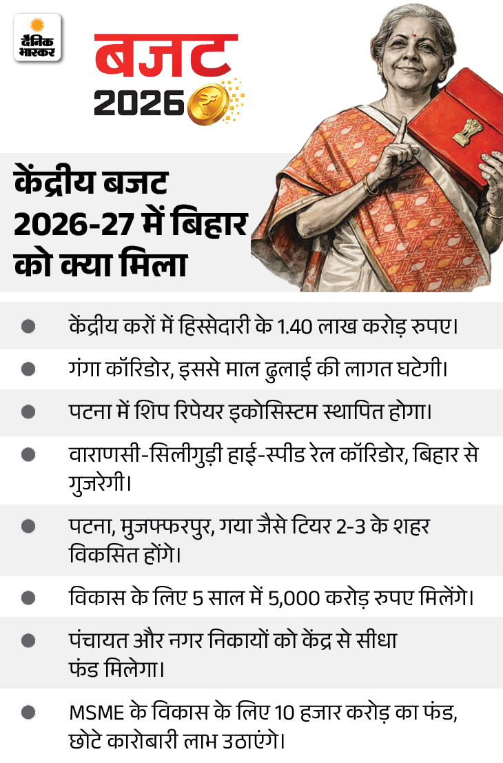 बिहार को मिला 1.40 लाख करोड़:  गंगा किनारे डेवलप होंगे बाजार, बनेगा हाई स्पीड कॉरिडोर, 9 पॉइंट में जानें बजट में क्या-क्या मिला – Bihar News