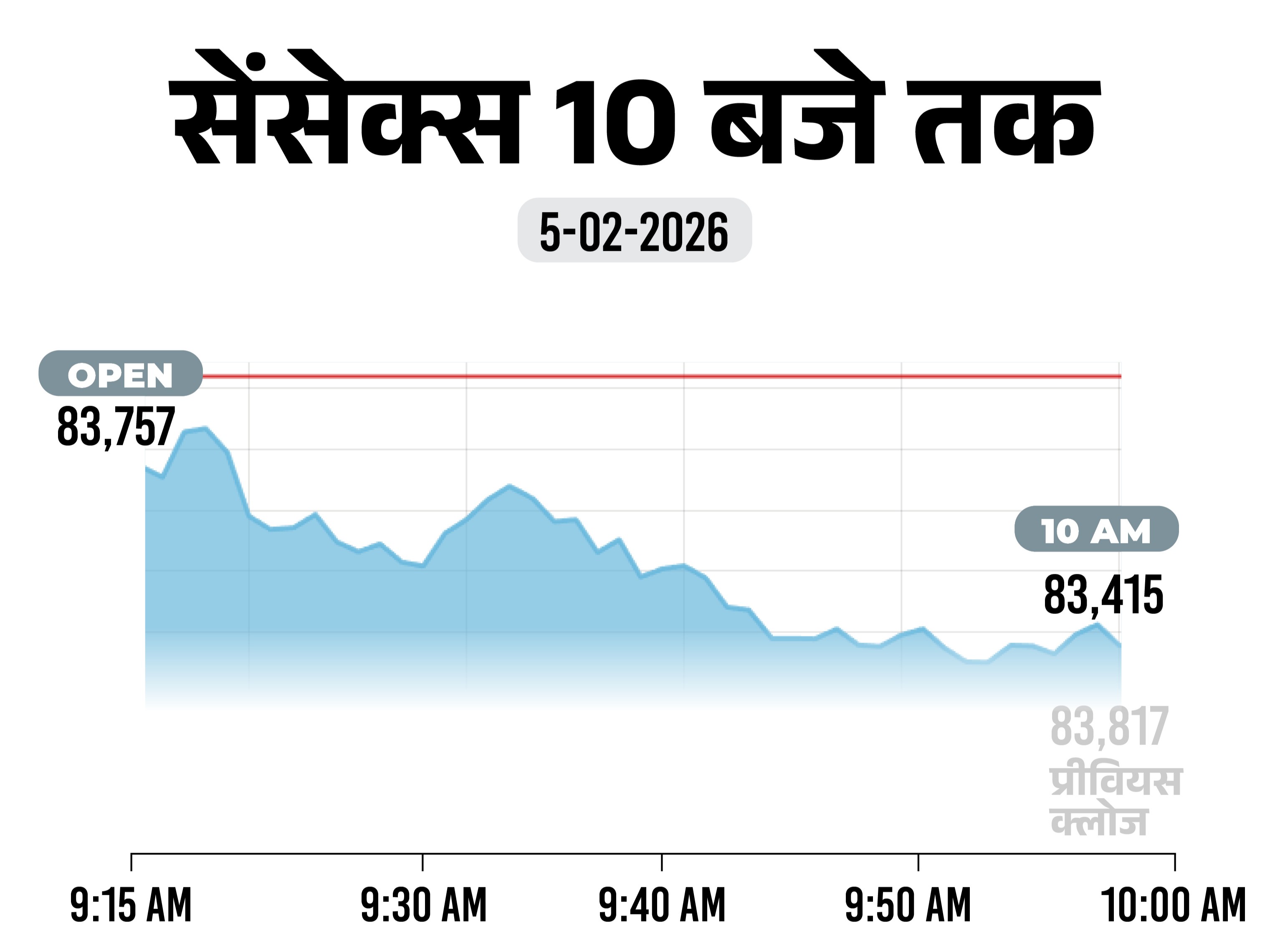सेंसेक्स में 500 अंक की गिरावट:  83,300 पर कारोबार कर रहा; निफ्टी 150 अंक फिसला, ऑटो-फार्मा शेयर्स में बिकवाली