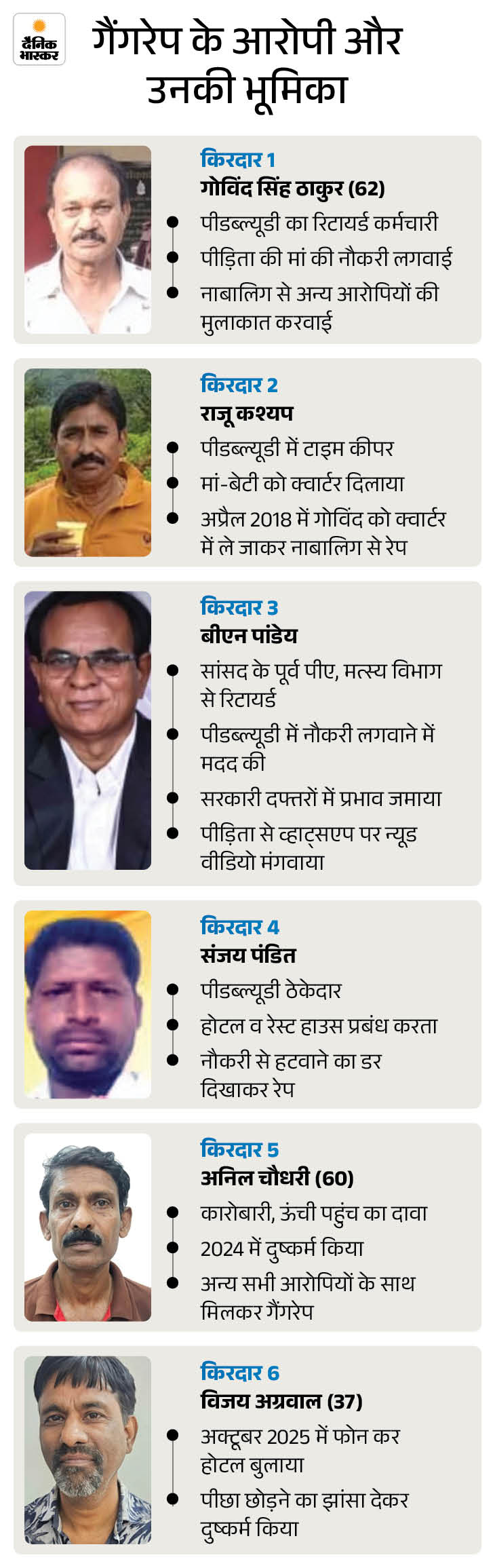 Chhattisgarh Gang Rape | MP PA, Contractor, Retired Employees Accused; Threat Video 2 3 1770298995