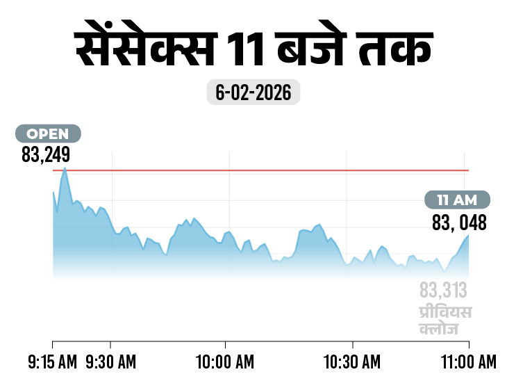 शेयर बाजार में गिरावट:  सेंसेक्स 200 अंक नीचे 83,100 पर कारोबार कर रहा; निफ्टी 80 अंक फिसला, ऑटो-IT शेयरों में बिकवाली