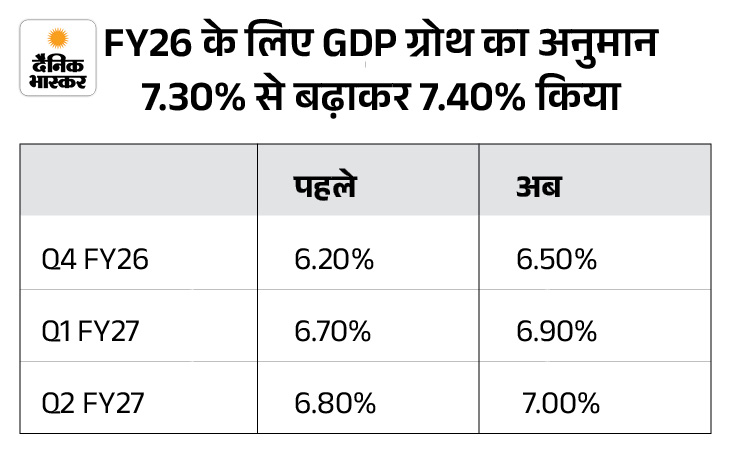 RBI ने 6 फरवरी को GDP का अनुमान बढ़ाया था।