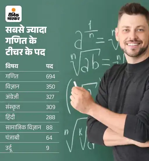 RPSC ने आठ सब्जेक्ट की 2129 पदों पर भर्ती निकाली थी।