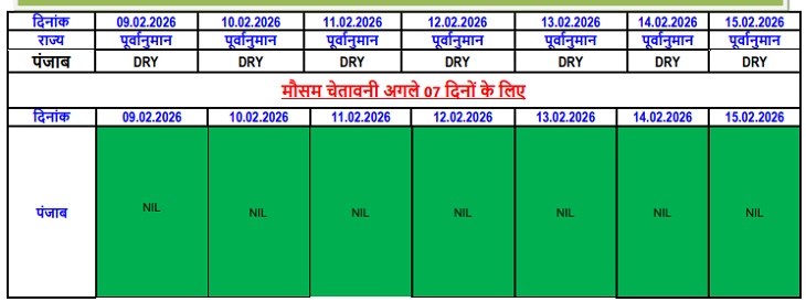पंजाब में 15 फरवरी तक मौसम ड्राई रहेगा, बारिश की संभावना बिल्कुल नहीं है