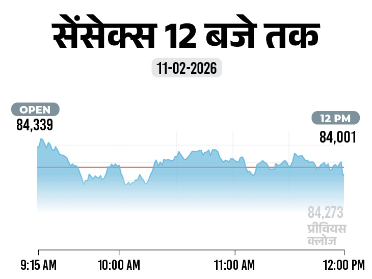 सेंसेक्स में 100 अंक की तेजी:  84,400 पर कारोबार कर रहा; निफ्टी भी 50 अंक चढ़ा, ऑटो और IT शेयरों में खरीदारी