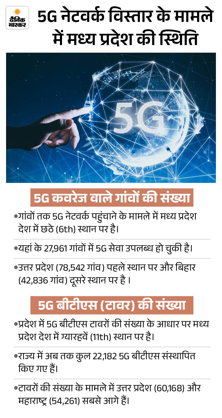 MP 5G Coverage vs BSNL Network Gap | Half State Covered