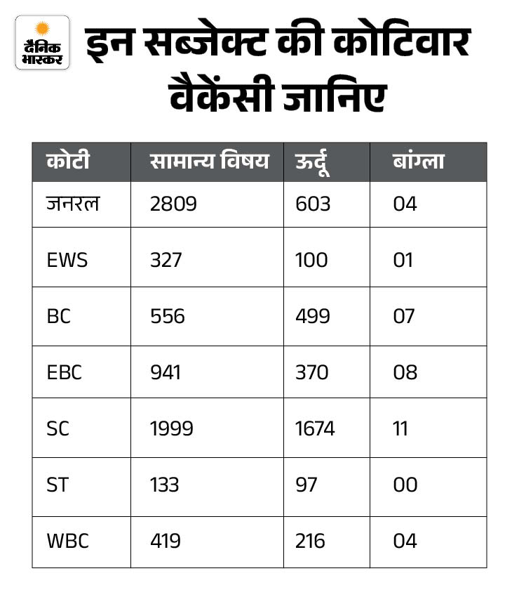 नोट- EWS (आर्थिक रूप से कमजोर वर्ग), BC (पिछड़ा वर्ग), EBC (अत्यंत पिछड़ा वर्ग), SC (अनुसूचित जाति), ST (अनुसूचित जनजाति), WBC (पिछड़ा वर्ग महिला)