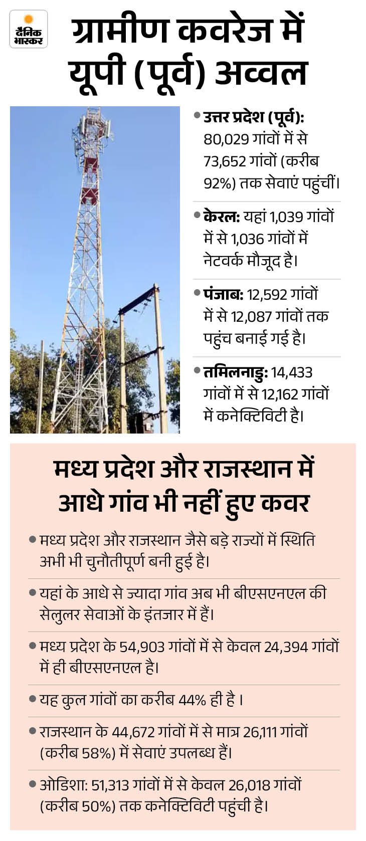 MP 5G Coverage vs BSNL Network Gap | Half State Covered