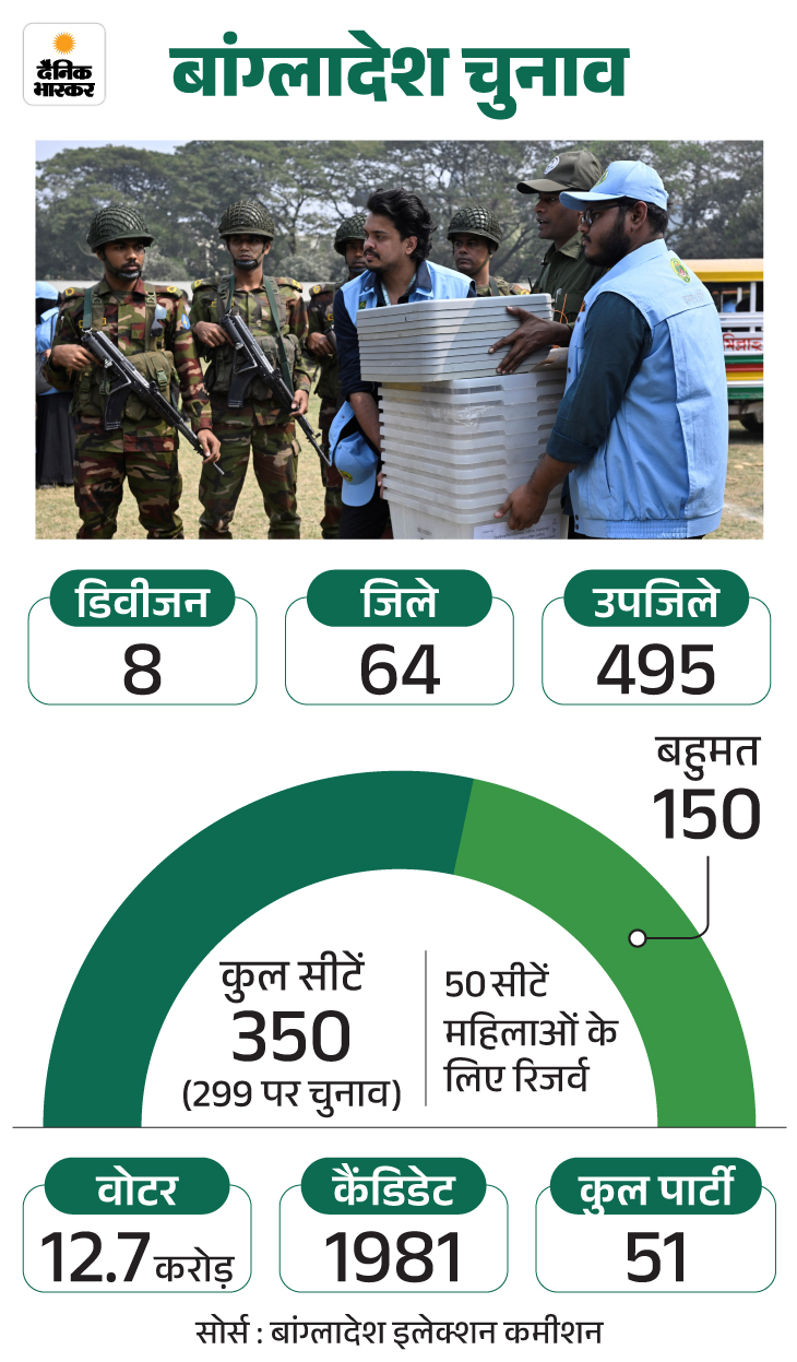 25 साल बाद BNP सरकार के आसार, लेकिन बहुमत नहीं:  कट्टरपंथी जमात भी बहुत पीछे नहीं; हिंदू वोटों के बिना सरकार नहीं